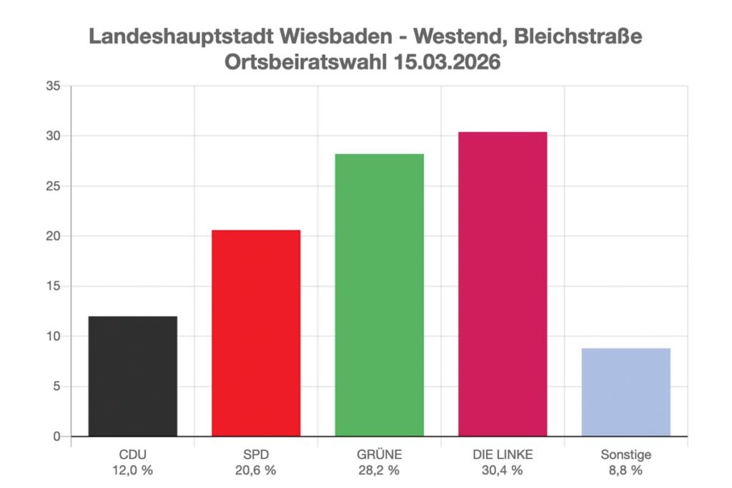 Ergebnis der Ortsbeiratswahl 2026, Westend