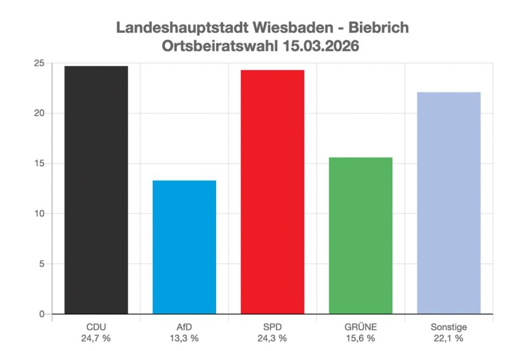 Ergebnis der Ortsbeiratswahl 2026, Bierbrich