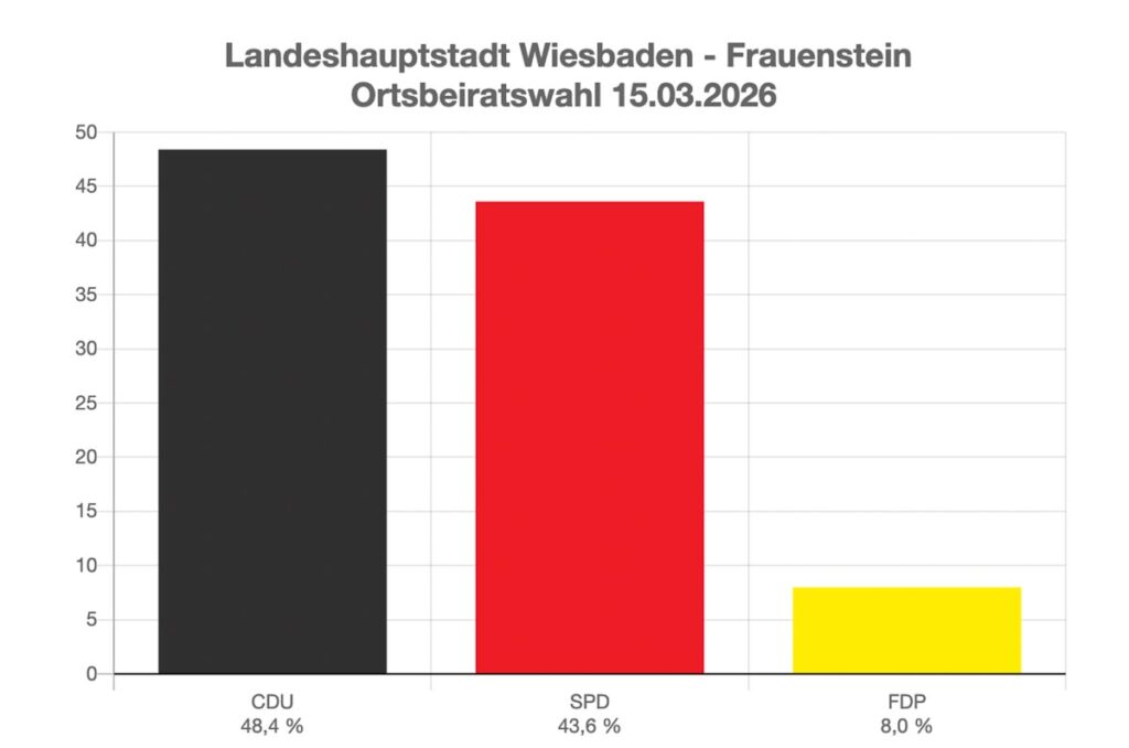 Ergebnis der Ortsbeiratswahl 2026, Frauenstein