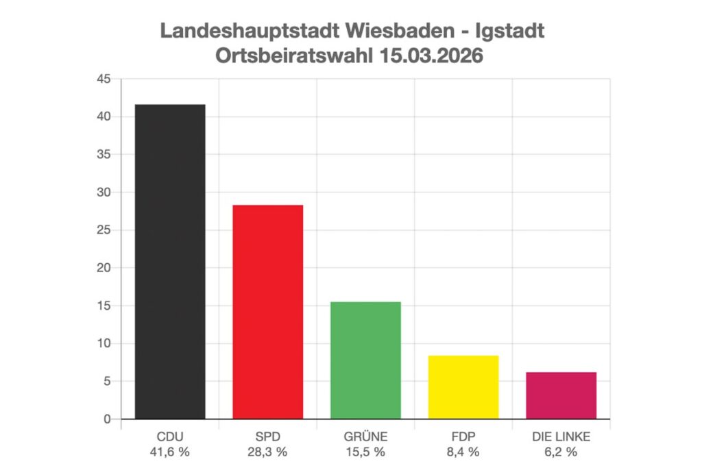 Ergebnis der Ortsbeiratswahl 2026, Igstadt