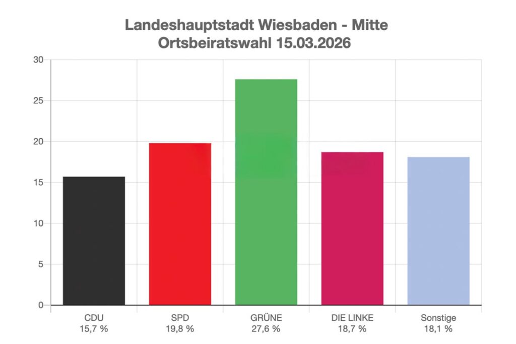 Ergebnis-Kommunalwahl 2026, Ortsbeirat Mitte