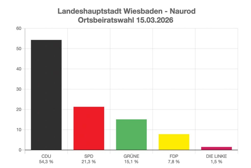 Ergebnis der Ortsbeiratswahl 2026, Naurod