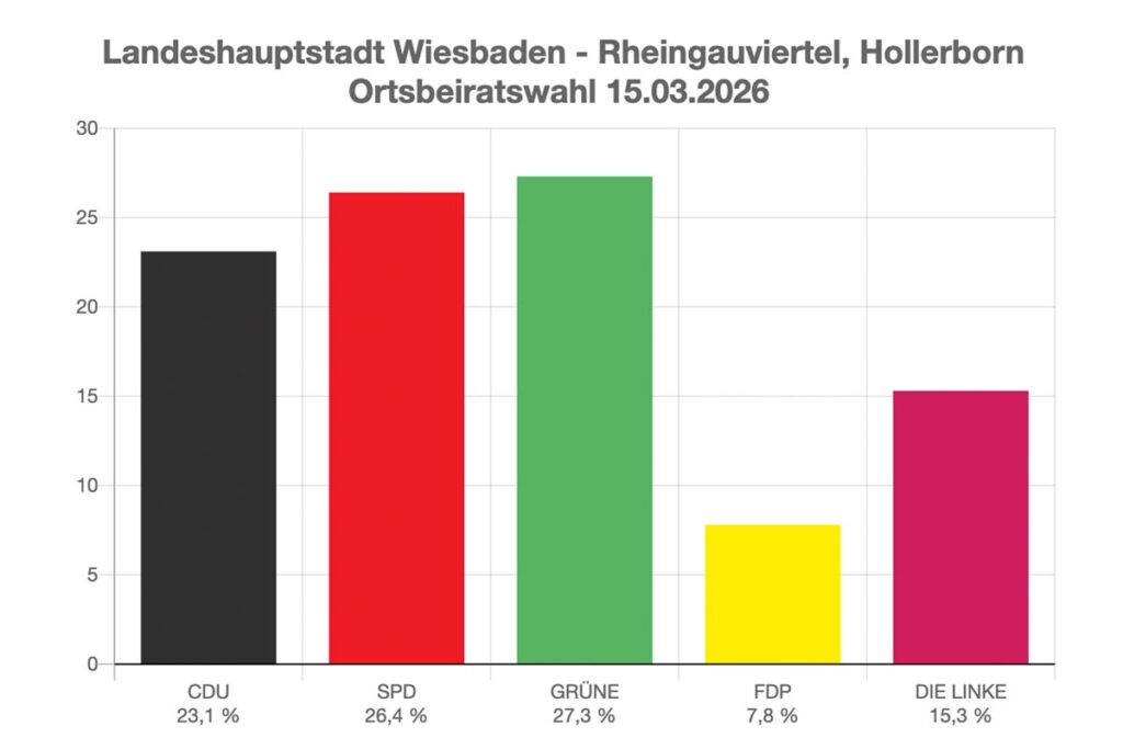 Ergebnis der Ortsbeiratswahl 2026, Rheingauviertel