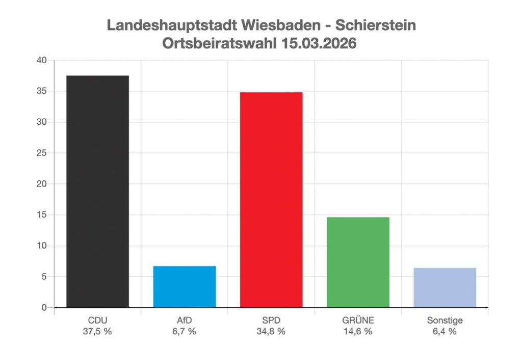 Ergebnis der Ortsbeiratswahl 2026, Schierstein