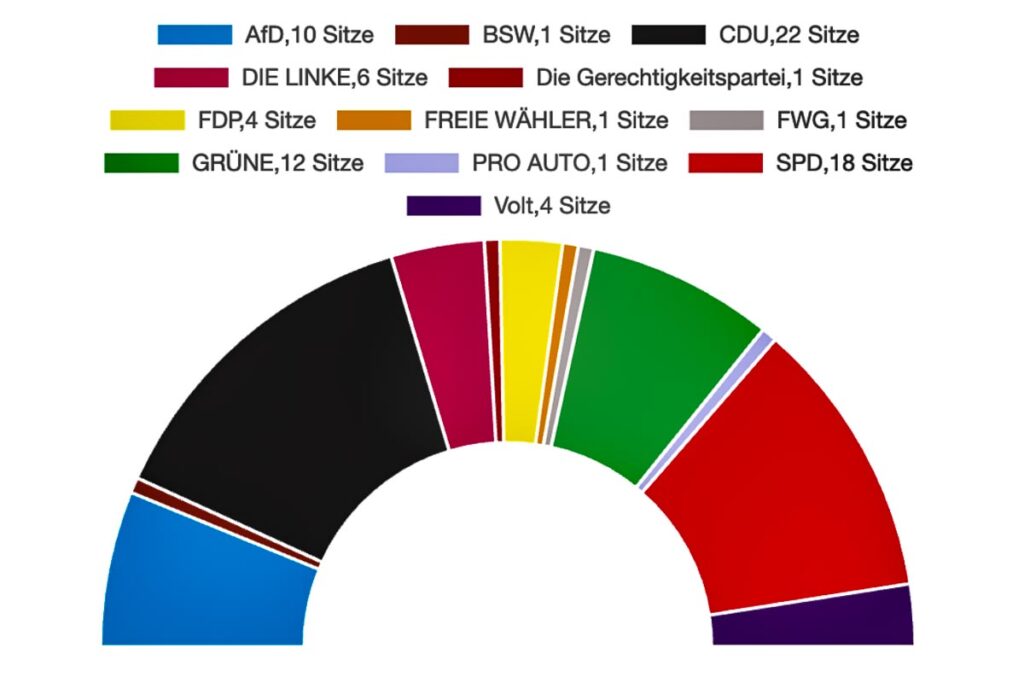 Sitzverteilung Kommunalwahlen