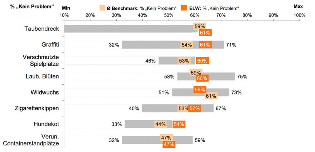 Auch bzgl. vergleichsweise häufiger wahrgenommenen Störquellen werden die kommunalen
Benchmarkwerte erreicht oder übertroffen.